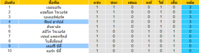 วิเคราะห์บอล [ ไอร์แลนด์ พรีเมียร์ลีก ] เดอร์รี่ ซิตี้ VS ฟินน์ ฮาร์ป ตารางคะแนน