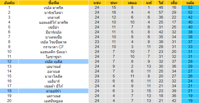 วิเคราะห์บอล [ ลาลีกา สเปน ] เรอัล เบติส VS มายอร์ก้า ตารางคะแนน