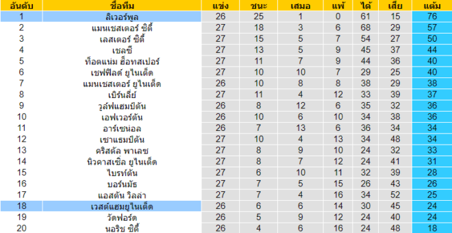 วิเคราะห์บอล [ พรีเมียร์ลีก อังกฤษ ] ลิเวอร์พูล VS เวสต์แฮม ยูไนเต็ด ตารางคะแนน