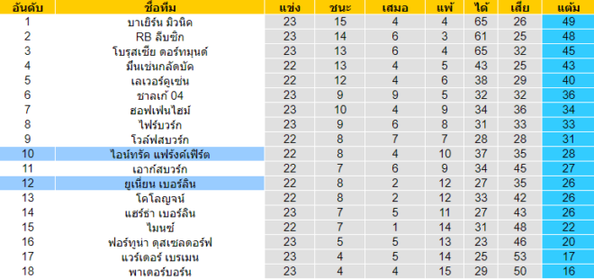 วิเคราะห์บอล [ บุนเดสลีก้า เยอรมัน ] ไอน์ทรัค แฟร้งค์เฟิร์ต VS ยูเนี่ยน เบอร์ลิน ตารางคะแนน