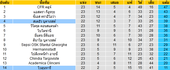 วิเคราะห์บอล [ โรมาเนีย ดิวิชั่น1 ] โวลุนทารี่ VS สเตอัว บูคาเรสต์ ตารางคะแนน