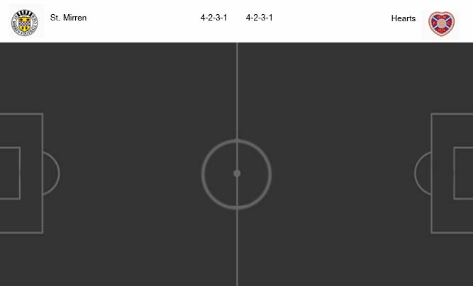 วิเคราะห์บอล [ พรีเมียร์ลีก สก็อตแลนด์ ] เซนต์ เมียร์เรน VS ฮาร์ท