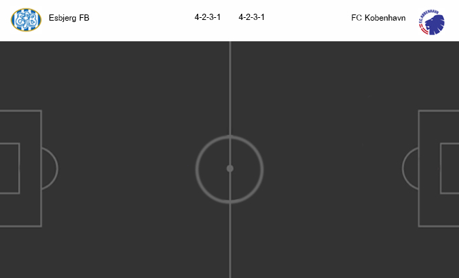 วิเคราะห์บอล [ เดนมาร์ก ซุปเปอร์ลีก ] เอสเบิร์ก VS โคเปนเฮเก้น