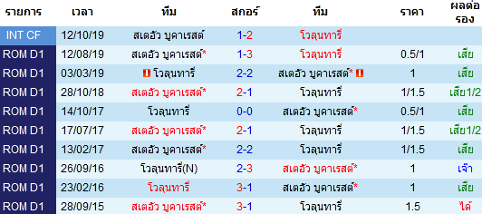 วิเคราะห์บอล [ โรมาเนีย ดิวิชั่น1 ] โวลุนทารี่ VS สเตอัว บูคาเรสต์ พนกัน