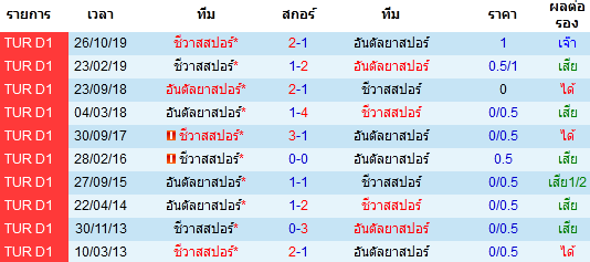 วิเคราะห์บอล [ ตุรกี คัพ ] อันตัลย่าสปอร์ VS ชีวาสสปอร์ พบกัน