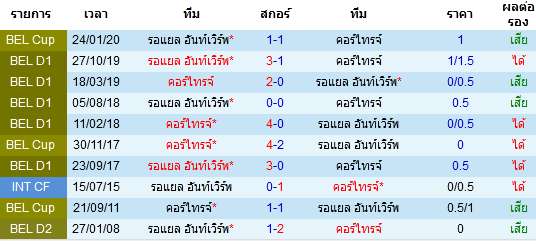 วิเคราะห์บอล [ เบลเยี่ยม คัพ ] คอร์ไทรจ์ VS รอแยล อันท์เวิร์พ พบกัน