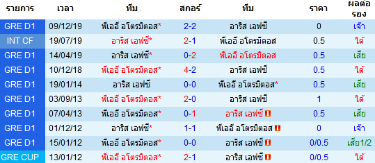 วิเคราะห์บอล [ กรีซ คัพ ] อาริส เอฟซี VS อโตรมิตอส พบกัน