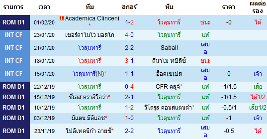 วิเคราะห์บอล [ โรมาเนีย ดิวิชั่น1 ] โวลุนทารี่ VS สเตอัว บูคาเรสต์ เจ้าบ้าน