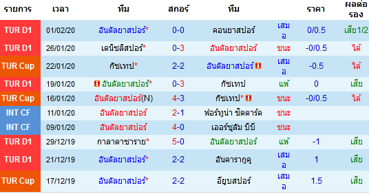 วิเคราะห์บอล [ ตุรกี คัพ ] อันตัลย่าสปอร์ VS ชีวาสสปอร์ เจ้าบ้าน