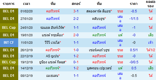 วิเคราะห์บอล [ เบลเยี่ยม คัพ ] คอร์ไทรจ์ VS รอแยล อันท์เวิร์พ เจ้าบ้าน