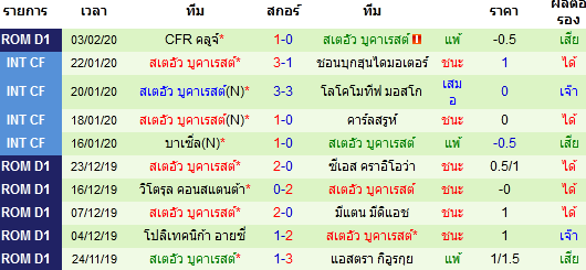 วิเคราะห์บอล [ โรมาเนีย ดิวิชั่น1 ] โวลุนทารี่ VS สเตอัว บูคาเรสต์ ทีมเยือน