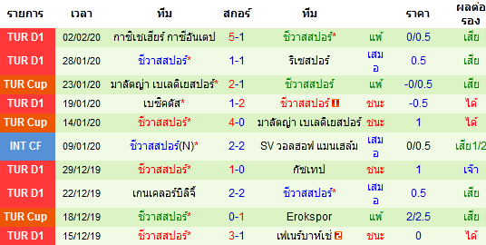 วิเคราะห์บอล [ ตุรกี คัพ ] อันตัลย่าสปอร์ VS ชีวาสสปอร์ ทีมเยือน