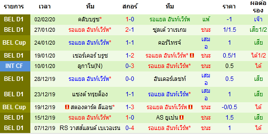 วิเคราะห์บอล [ เบลเยี่ยม คัพ ] คอร์ไทรจ์ VS รอแยล อันท์เวิร์พ ทีมเยือน