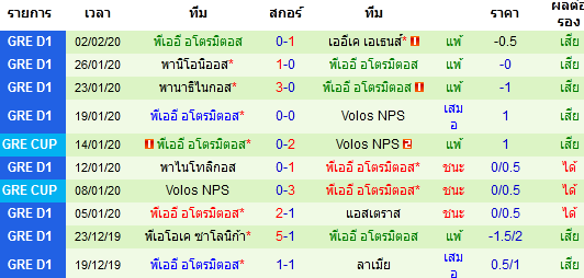 วิเคราะห์บอล [ กรีซ คัพ ] อาริส เอฟซี VS อโตรมิตอส ทีมเยือน