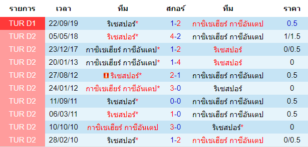 วิเคราะห์บอล [ ตุรกี ซุปเปอร์ลีก ] กาเซียนเท็ป VS ริเซสปอร์ พบกัน