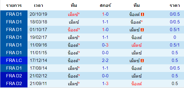 วิเคราะห์บอล [ ลีกเอิง ฝรั่งเศส ] บอร์กโดซ์ VS ดิฌง พบกัน