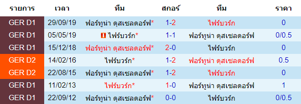 วิเคราะห์บอล [ บุนเดสลีกา เยอรมัน ] แวร์เดอร์ เบรเมน VS โบรุสเซีย ดอร์ทมุนด์ พบกัน