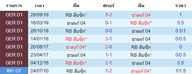 วิเคราะห์บอล [ บุนเดสลีกา เยอรมัน ] ชาลเก้ VS อาร์บี ไลป์ซิก พบกัน