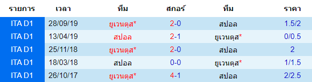 วิเคราะห์บอล [ กัลโช่ เซเรีย อา อิตาลี ] สปอล VS ยูเวนตุส พบกัน