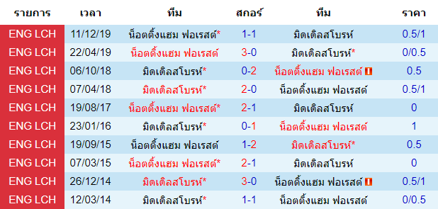 วิเคราะห์บอล [ แชมเปี้ยนชิพ อังกฤษ ] มิดเดิลสโบรห์ VS น็อตติ้งแฮม ฟอเรสต์ พบกัน