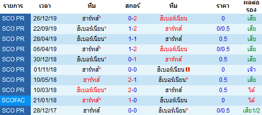 วิเคราะห์บอล [ สก็อตแลนด์ พรีเมียร์ลีก ] ฮิเบอร์เนี่ยน VS ฮาร์ท พบกัน