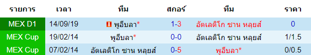 วิเคราะห์บอล [ เม็กซิโก พรีเมียร่า ดิวิชั่น ] แอตเลติโก้ ซาน หลุยส์ VS พูอีบลา พบกัน