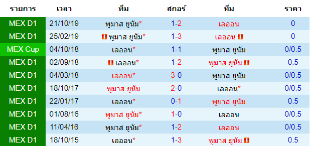 วิเคราะห์บอล [ เม็กซิโก พรีเมียร่า ดิวิชั่น ] คลับ เลออน VS พูมาส ยูนัม พบ