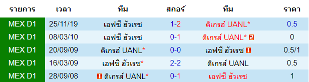 วิเคราะห์บอล [ เม็กซิโก พรีเมียร่า ดิวิชั่น ] ติเกรส์ฯ VS เอฟซี ฮัวเรซ พบกัน