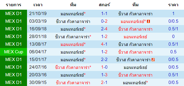 วิเคราะห์บอล [ เม็กซิโก พรีเมียร่า ดิวิชั่น ] ชีวาส กัวดาลาจาร่า VS มอนเทอร์เรย์ พบกัน