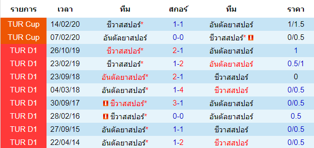 วิเคราะห์บอล [ ตุรกี ซุปเปอร์ลีก ] อันตัลย่าสปอร์ VS ชีวาสสปอร์  พบกัน