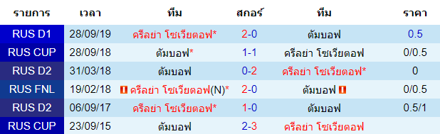 วิเคราะห์บอล [ รัสเซีย พรีเมียร์ลีก ] สปาร์ตัก ตัมบอฟ VS ครีลย่า โซเวียตอฟ พบกัน