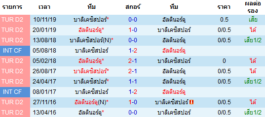 วิเคราะห์บอล [ ตุรกี ดิวิชั่น 2 ] อัลตินอร์ดู VS บาลิเคซิสปอร์ พบกัน