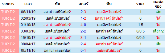 วิเคราะห์บอล [ ตุรกี ดิวิชั่น 2 ] เอสคิเซไฮสปอร์ VS อดาน่า พบกัน