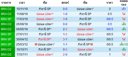 วิเคราะห์บอล [ บราซิล เปาลิสต้า ] กัวรานี่ VS ปอนเต เปรตา พบกัน