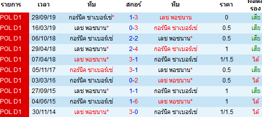 วิเคราะห์บอล [ โปแลนด์ ดิวิชั่น1 ] เลช พอซนาน VS กอร์นิค ซาเบอร์เซ่ พบกัน