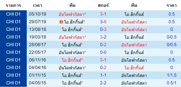 วิเคราะห์บอล [ ชิลี พรีเมียร์ลีก ] โอ.ฮิกกิ้นส์ VS อันโตฟากัสต้า พบกัน