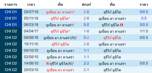 วิเคราะห์บอล [ ชิลี พรีเมียร์ลีก ] คูริโก้ ยูนิโด้ VS ยูเนี่ยน ลา คาเลร่า  พบกัน