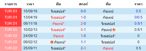 วิเคราะห์บอล [ ตุรกี ซุปเปอร์ลีก ] กัซเทป VS ริเซสปอร์ พบกัน