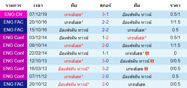 วิเคราะห์บอล [ อังกฤษ คอนเฟอเรนช์ ลีกเหนือ ] อัลเฟรตัน ทาวน์ VS เกทส์เฮด พบกัน