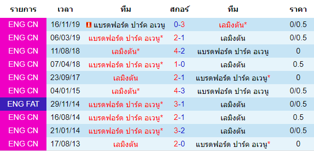 วิเคราะห์บอล [ อังกฤษ คอนเฟอเรนช์ ลีกเหนือ ] เลมิงตัน VS แบรดฟอร์ด พบกัน