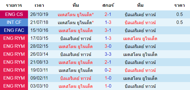 วิเคราะห์บอล [ อังกฤษ คอนเฟอเรนช์ ลีกใต้ ] บิลเลริเคย์ ทาวน์ VS เมดสโตน ยูไนเต็ด พบกัน