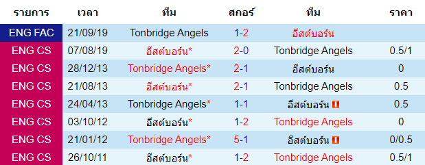 วิเคราะห์บอล [ อังกฤษ คอนเฟอเรนช์ ลีกใต้ ] ทอนบริดจ์ VS อีสต์บอร์น  พบกัน