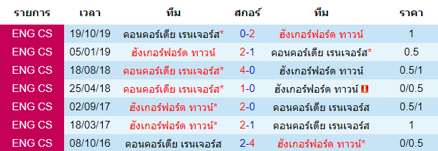 วิเคราะห์บอล [ อังกฤษ คอนเฟอเรนช์ ลีกใต้ ] ฮังเกอร์ฟอร์ด ทาวน์ VS คอนคอร์เดีย เรนเจอร์ พบกัน