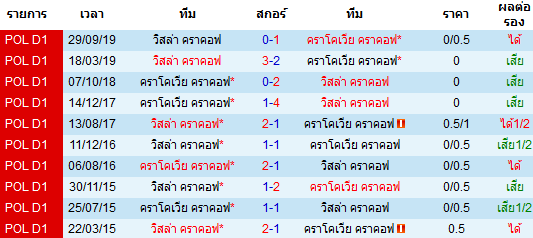 วิเคราะห์บอล [ โปแลนด์ ดิวิชั่น1 ] คราโคเวีย คราคอฟ VS วิสล่า คราคอฟ พบกัน