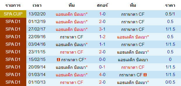 วิเคราะห์บอล [ โคปา เดล เรย์ สเปน ] กรานาด้า VS แอธเลติก บิลเบา พบกัน