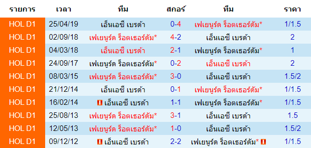 วิเคราะห์บอล [ ดัตช์ คัพ ] เฟเยนูร์ด ร็อตเธอร์ดัม VS เอ็นเอซี เบรด้า พบกัน