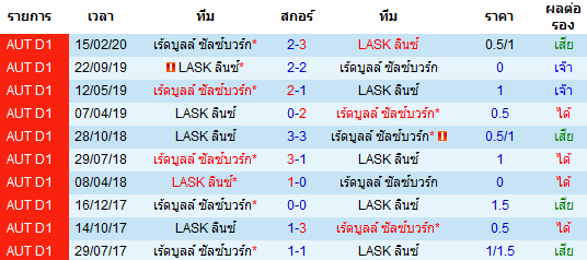 วิเคราะห์บอล [ ออสเตรีย คัพ ] เร้ดบูลล์ ซัลซ์บวร์ก VS LASK ลินซ์  พบกัน