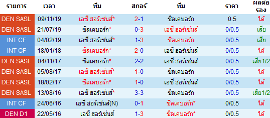 วิเคราะห์บอล [ เดนมาร์ก คัพ ] ฮอร์เซ่นส์ VS ซิลเคบอร์ก พบกัน