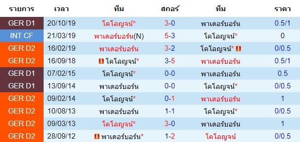 วิเคราะห์บอล [ บุนเดสลีก้า เยอรมัน ] พาเดอร์บอร์น VS โคโลญจน์ พบกัน