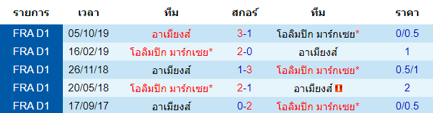 วิเคราะห์บอล [ ลีกเอิง ฝรั่งเศส ] โอลิมปิก มาร์กเซย VS อาเมียงส์ พบกัน